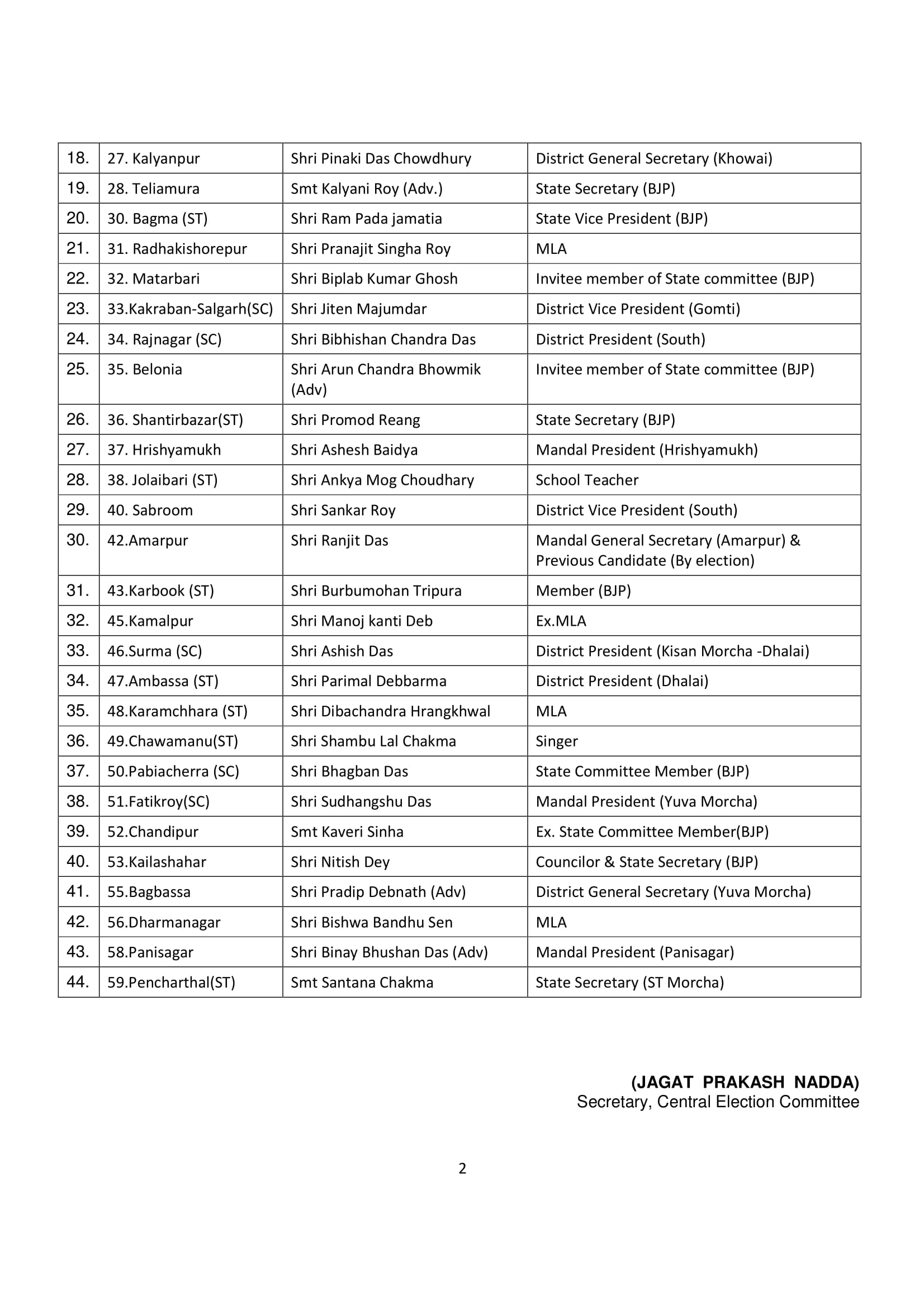 बीजेपी ने जारी की अपनी 44 उम्मीदवारों की पहली सूची त्रिपुरा विधानसभा चुनाव 2018 के लिए, देखे किसे मिला टिकट