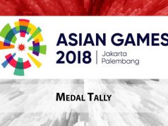 एशियाई खेल 2018 पदक तालिका: 3 पदक के साथ भारत दसवें वही चीन कुल 20 पदक के साथ पहले साथ पर