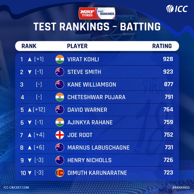 ICC ने जारी की ताजा टेस्ट रैंकिंग, विराट कोहली बने टेस्ट के नंबर 1 खिलाड़ी, जानिए किस स्थान पर है कौन-सा खिलाड़ी