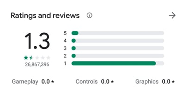 क्यों TikTok की Rating 4.5 से 1 rating हुई ? इसके पीछे सबसे बड़ा किसका हाथ है और क्या टिक टोक भारत में BAN हो सकता है ? Faizal Siddiqui की गलती TikTok को भुगतनी पड़ी