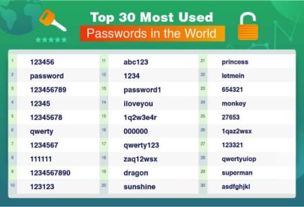 Worst Passwords of 2020, Weak Passwords 2020, Top 20 Weak Passwords List, NordPass, World Weakest Password, ये है साल 2020 के सबसे कमजोर पासवर्ड, आज ही बदले पासवर्ड