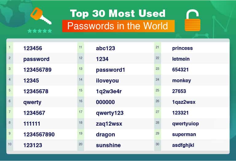 Top Passwords 2021