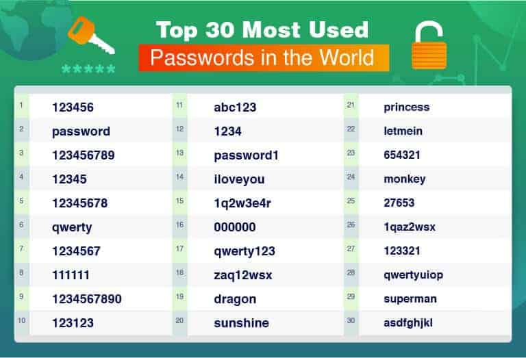 10 Passwords That Are Most Hacked | 10 ऐसे पासवर्ड जो सबसे ज्यादा हैक (Hack) होते हैं ?, Superman, Batman, Spider-Man, Wolverine, Iron Man, Wonder Woman, Daredevil Etc