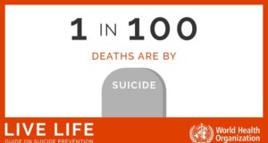 World Health Organization (WHO) Report 2022 in Hindi | 17 lakh More people die each year as a result of suicide than from HIV, malaria or cancer, war, and murder